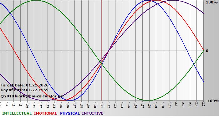 www.biorhythm-calculator.net