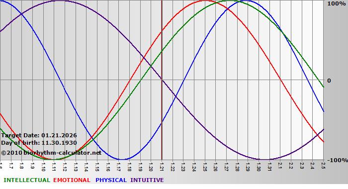 www.biorhythm-calculator.net