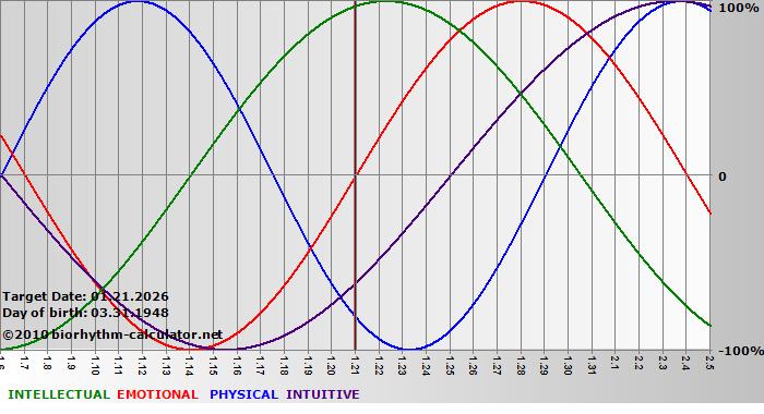 www.biorhythm-calculator.net