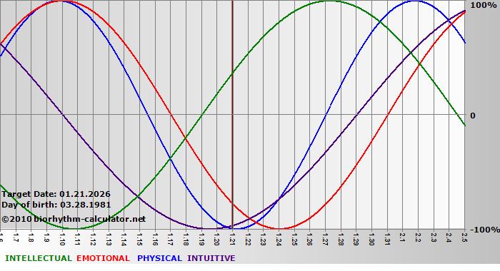 www.biorhythm-calculator.net