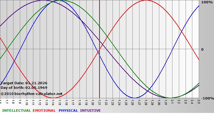 www.biorhythm-calculator.net