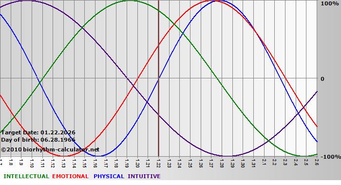 www.biorhythm-calculator.net