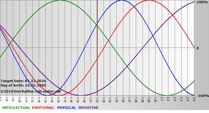 www.biorhythm-calculator.net