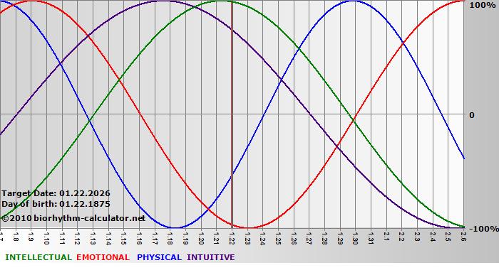 www.biorhythm-calculator.net