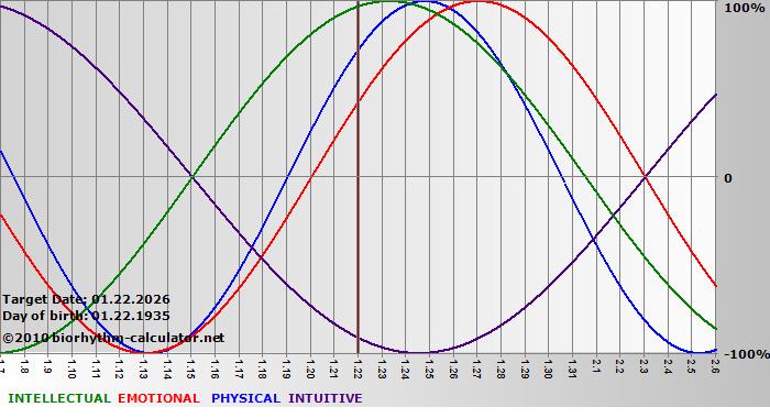www.biorhythm-calculator.net