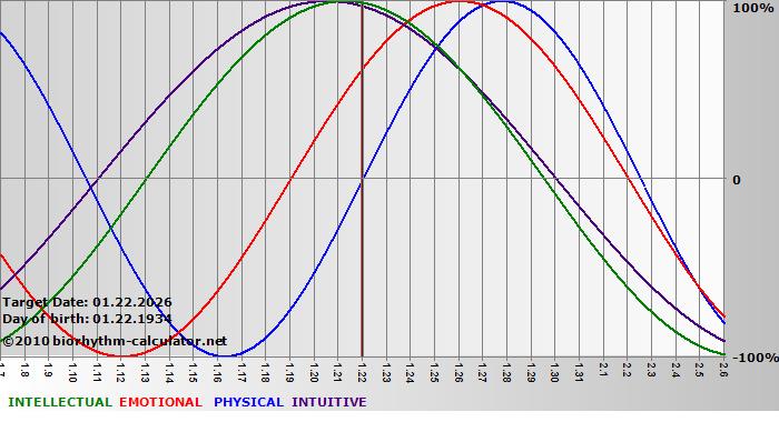www.biorhythm-calculator.net
