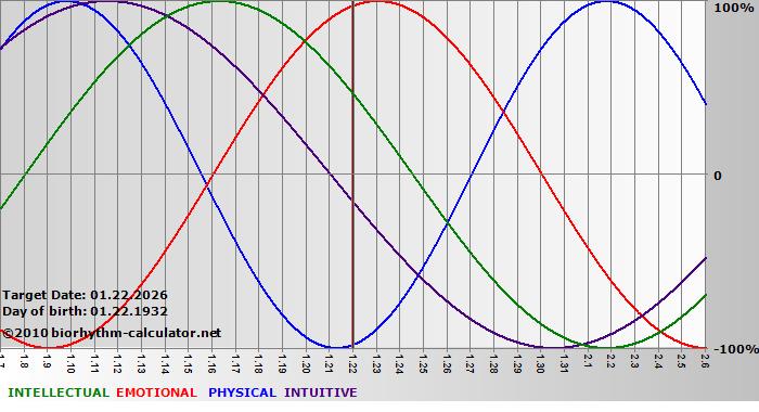 www.biorhythm-calculator.net