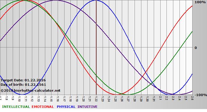 www.biorhythm-calculator.net