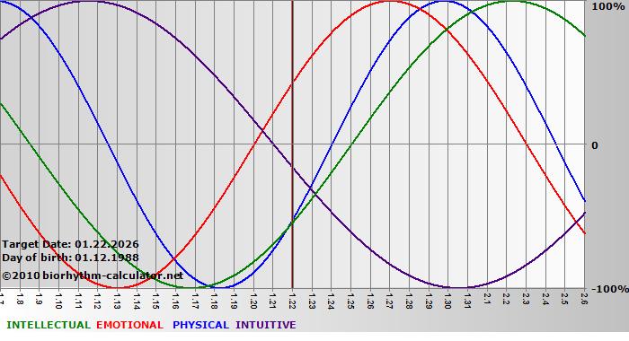 www.biorhythm-calculator.net
