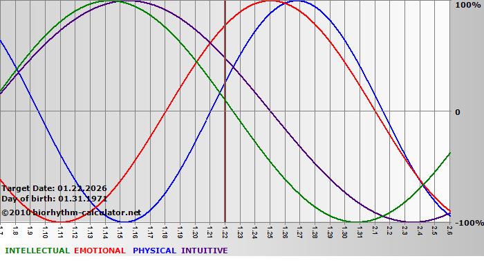 www.biorhythm-calculator.net