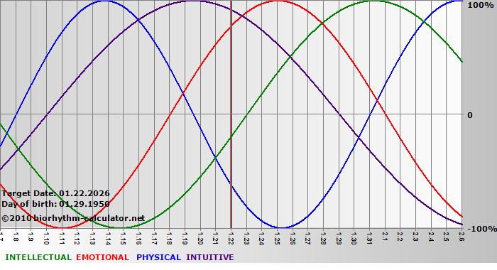 www.biorhythm-calculator.net