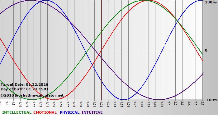 www.biorhythm-calculator.net