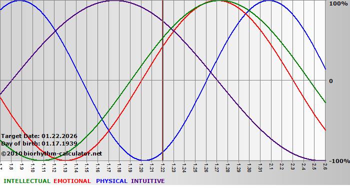 www.biorhythm-calculator.net