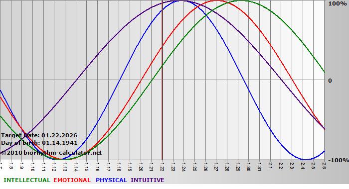 www.biorhythm-calculator.net