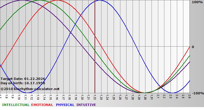 www.biorhythm-calculator.net