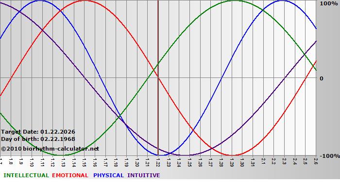 www.biorhythm-calculator.net