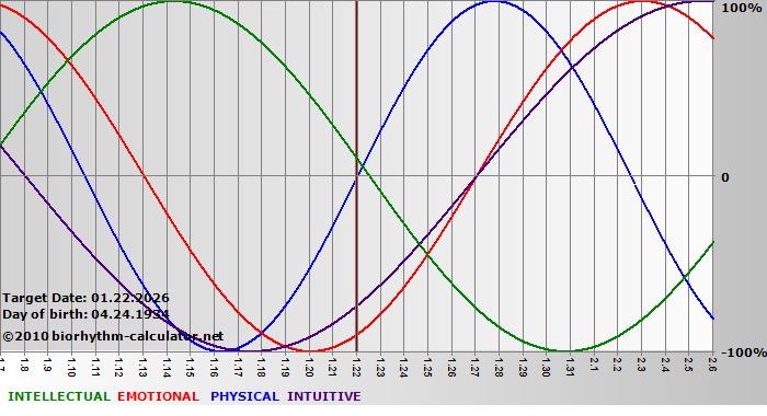 www.biorhythm-calculator.net