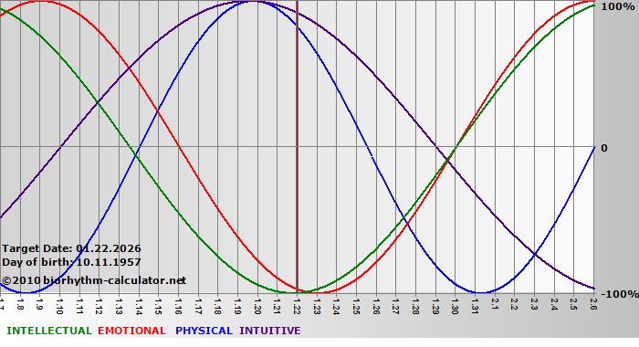 www.biorhythm-calculator.net