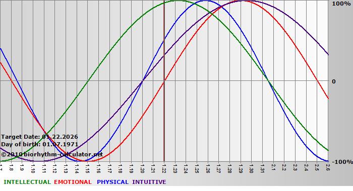 www.biorhythm-calculator.net