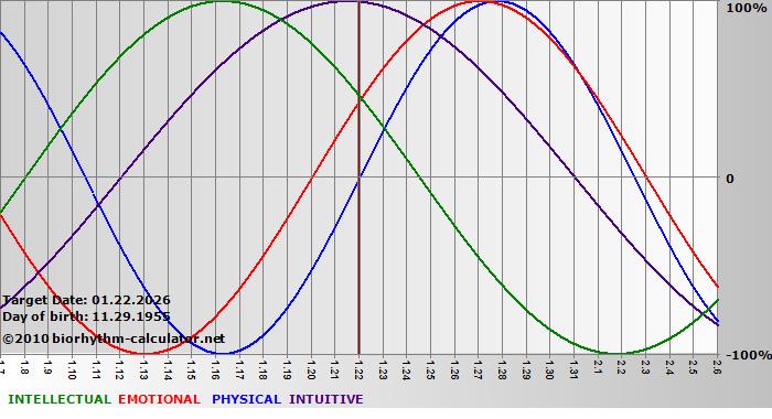 www.biorhythm-calculator.net