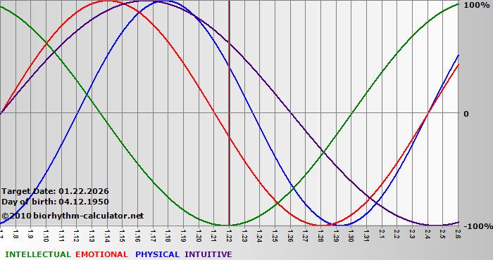 www.biorhythm-calculator.net