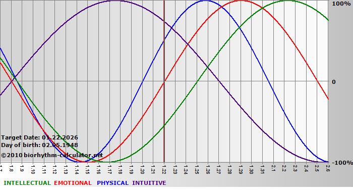 www.biorhythm-calculator.net