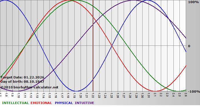 www.biorhythm-calculator.net