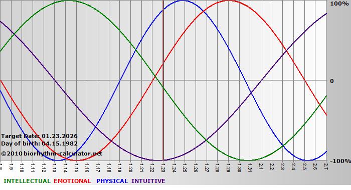 www.biorhythm-calculator.net