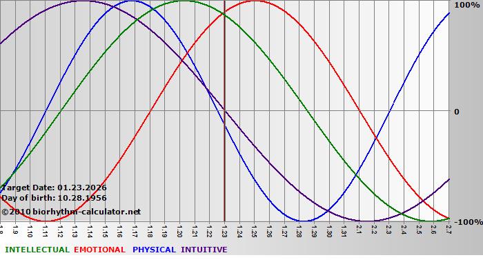 www.biorhythm-calculator.net