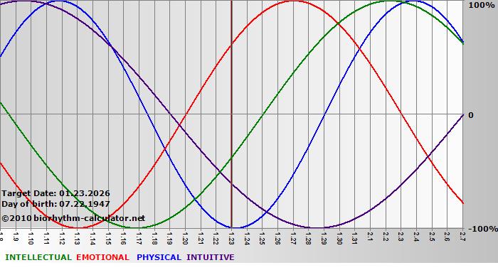 www.biorhythm-calculator.net