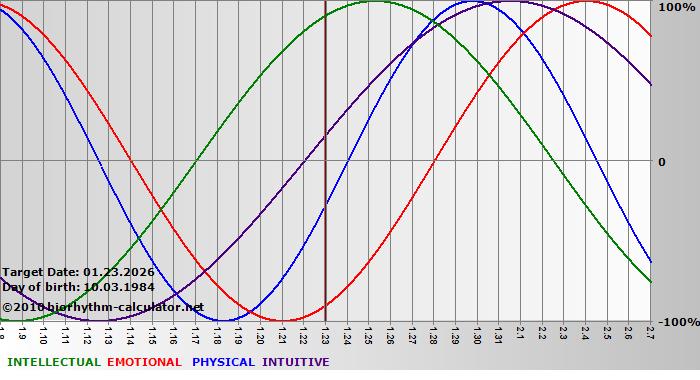 www.biorhythm-calculator.net