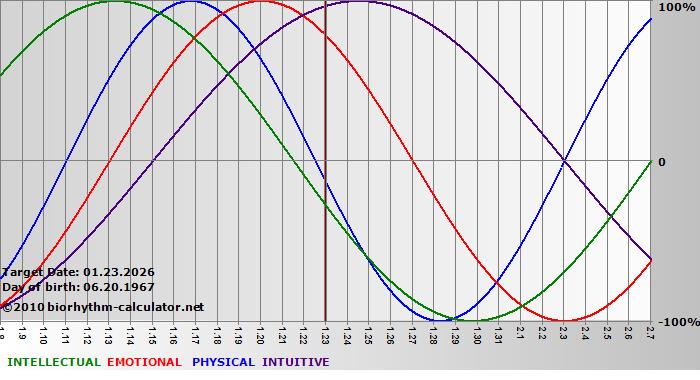 www.biorhythm-calculator.net