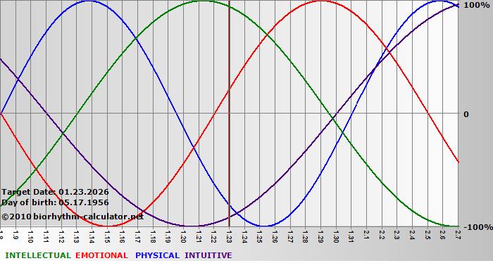 www.biorhythm-calculator.net