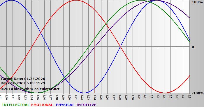 www.biorhythm-calculator.net
