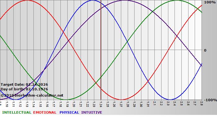 www.biorhythm-calculator.net