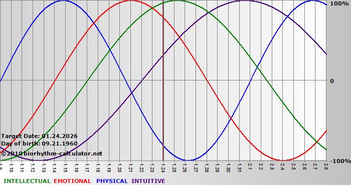 www.biorhythm-calculator.net