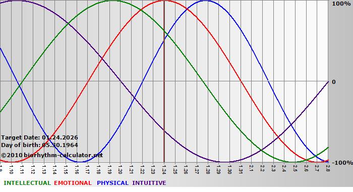 www.biorhythm-calculator.net