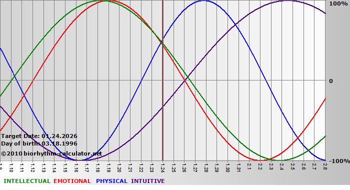 www.biorhythm-calculator.net