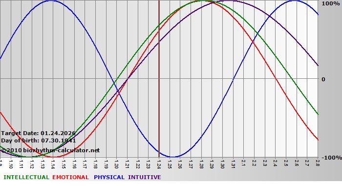 www.biorhythm-calculator.net