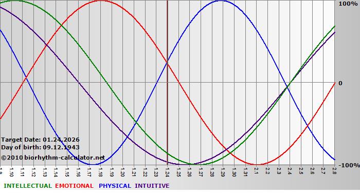 www.biorhythm-calculator.net