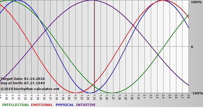 www.biorhythm-calculator.net
