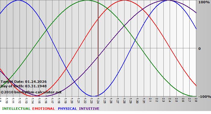 www.biorhythm-calculator.net