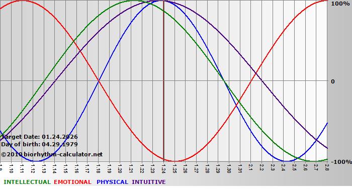 www.biorhythm-calculator.net