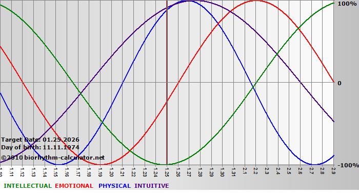 www.biorhythm-calculator.net