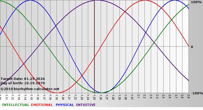 www.biorhythm-calculator.net