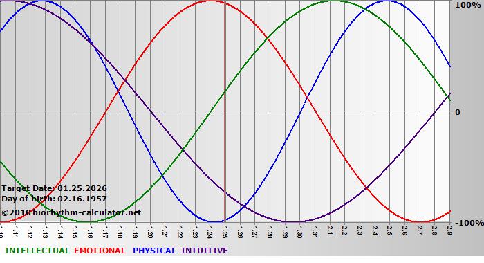 www.biorhythm-calculator.net