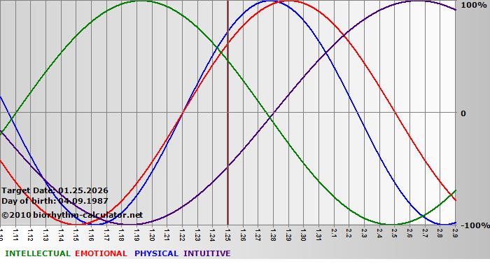 www.biorhythm-calculator.net