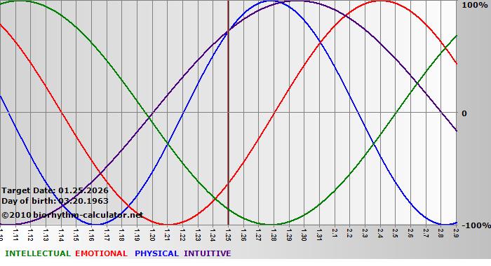 www.biorhythm-calculator.net