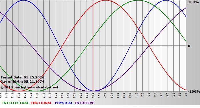 www.biorhythm-calculator.net