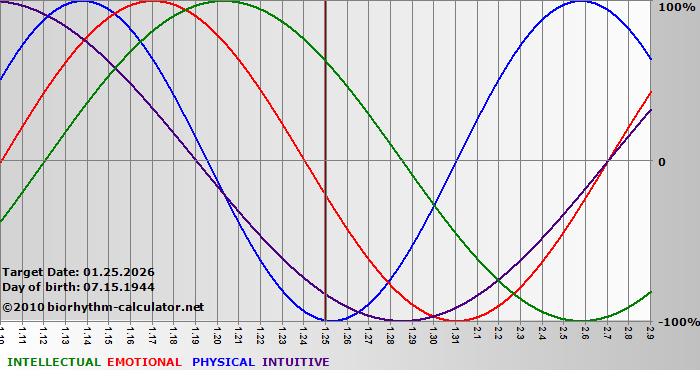 www.biorhythm-calculator.net